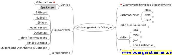 Pressefoto: Porth , 2009 © Struktur der Linkkarte für den Wohnungsmarkt in Göttingen und Umgebung