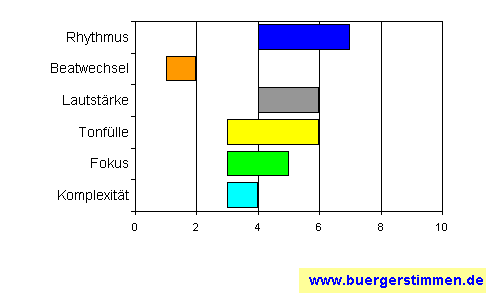 Standardschema für Musikstil: Kompositions-Stern für 10 rue d'la madeleine