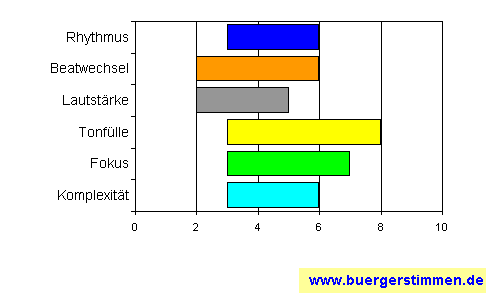 Standardschema für Musikstil: Kompositions-Stern für Absynthe Minded