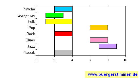Standardschema für Musikstil: Kompositions-Stern für Alex Conti, Frank Diez & Band (Berlin Blues)