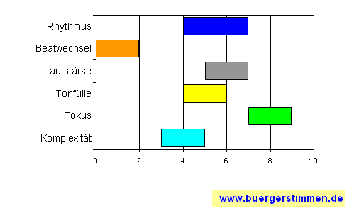 Standardschema für Musikstil: Kompositions-Stern für Alex Conti, Frank Diez & Band (Berlin Blues)