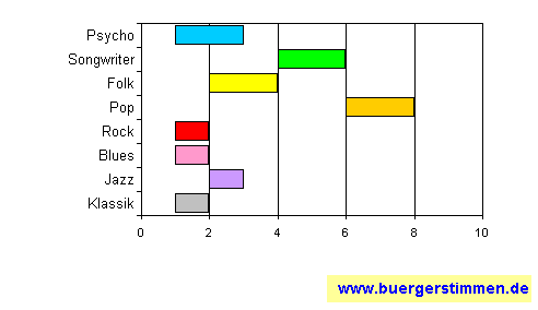Standardschema für Musikstil: Kompositions-Stern für Anajo