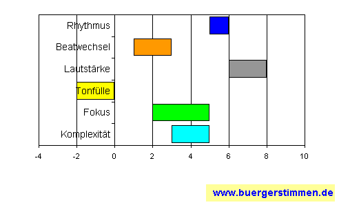 Standardschema für Musikstil: Kompositions-Stern für Anajo