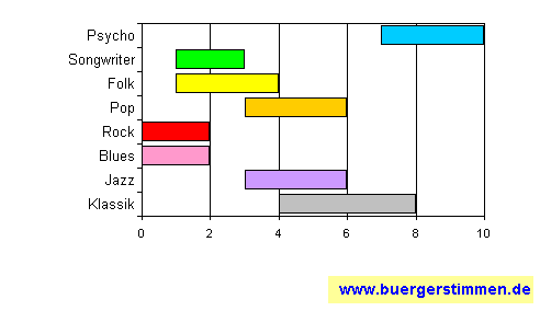 Pressefoto: www.buergerstimmen.de - Dr. Dieter Porth , &sup2;007 &copy; Musikschema zum Stil: Stil-Stern f&uuml;r die Ceedee "Midnight Clear" von Andreas Vollenweider