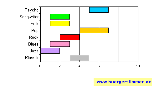 Standardschema für Musikstil: Kompositions-Stern für Anna Saeki