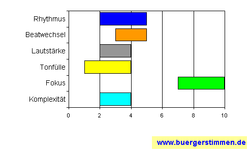 Standardschema für Musikstil: Kompositions-Stern für Anna Saeki