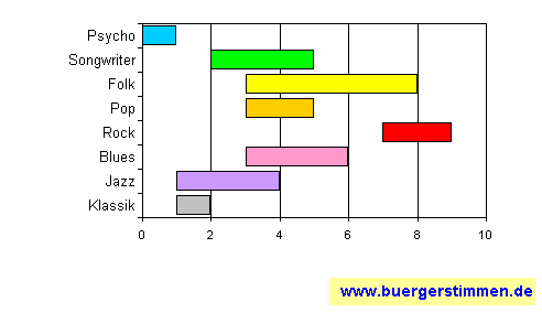 Standardschema für Musikstil: Kompositions-Stern für AntiGen