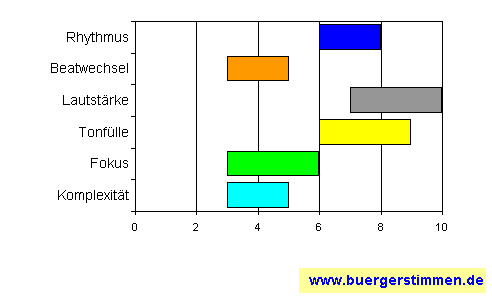 Standardschema für Musikstil: Kompositions-Stern für AntiGen