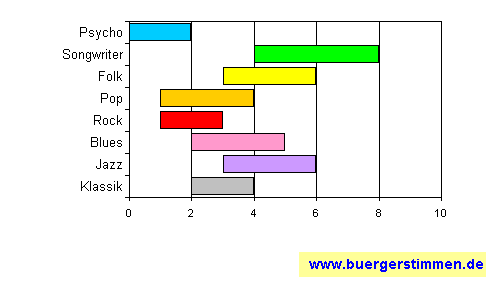 Standardschema für Musikstil: Kompositions-Stern für April Moon