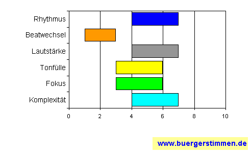 Standardschema für Musikstil: Kompositions-Stern für April Moon