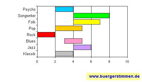 Standardschema für Musikstil: Kompositions-Stern für April Moon