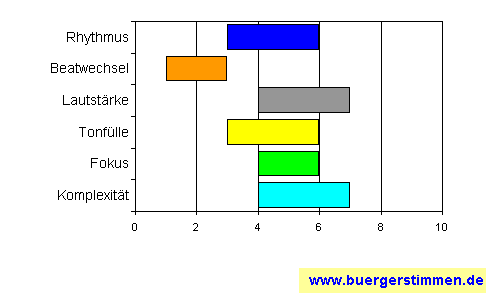 Standardschema für Musikstil: Kompositions-Stern für April Moon