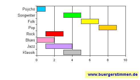 Standardschema für Musikstil: Kompositions-Stern für BeNUTS