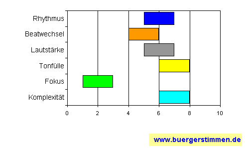 Standardschema für Musikstil: Kompositions-Stern für BeNUTS