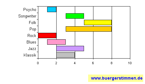 Standardschema für Musikstil: Kompositions-Stern für Beppe Gambetta