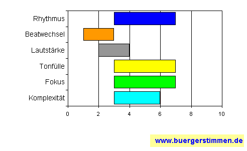 Standardschema für Musikstil: Kompositions-Stern für Beppe Gambetta