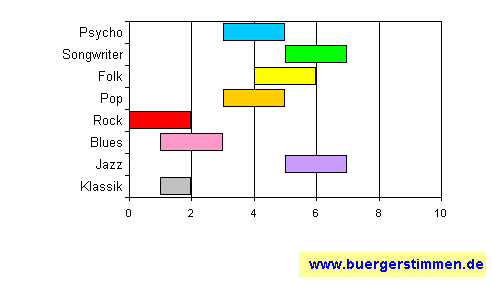 Standardschema für Musikstil: Kompositions-Stern für Bernadette la Hengst