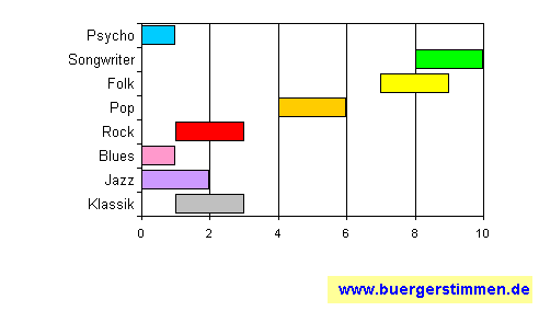 Pressefoto: www.buergerstimmen.de - Dr. Dieter Porth , 2008 &copy; Musikschema zum Stil: Stil-Stern f&uuml;r die Ceedee "Ruf 113 Kalaschnikow" von Bernd Barbe