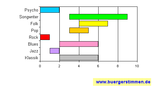 Standardschema für Musikstil: Kompositions-Stern für Bernd Begemann