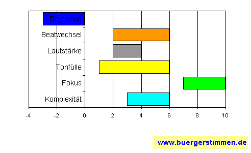 Standardschema für Musikstil: Kompositions-Stern für Bernd Begemann