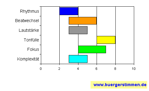 Standardschema für Musikstil: Kompositions-Stern für Bernie Conrads & Pankraz