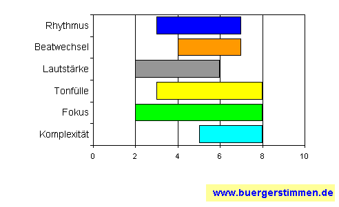 Standardschema für Musikstil: Kompositions-Stern für Berolina Trio