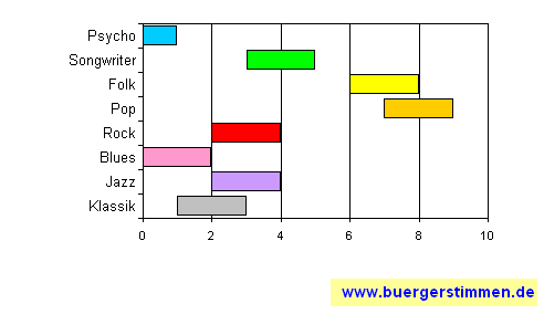 Standardschema für Musikstil: Kompositions-Stern für Big Banders