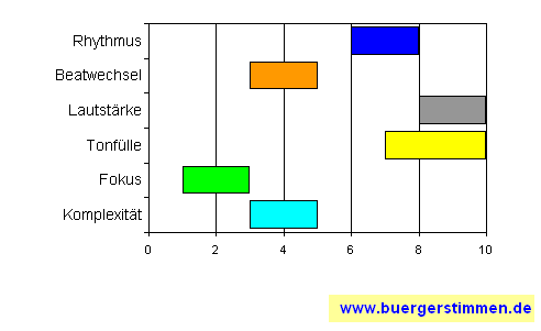 Standardschema für Musikstil: Kompositions-Stern für Big Banders