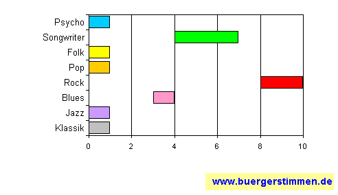 Standardschema für Musikstil: Kompositions-Stern für bleeding in desperation