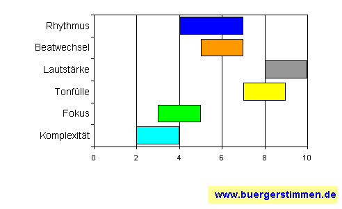 Standardschema für Musikstil: Kompositions-Stern für bleeding in desperation