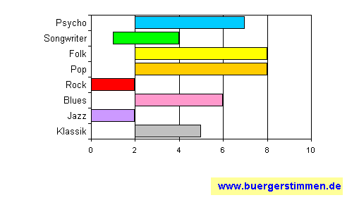 Standardschema für Musikstil: Kompositions-Stern für Bollywood - the Show