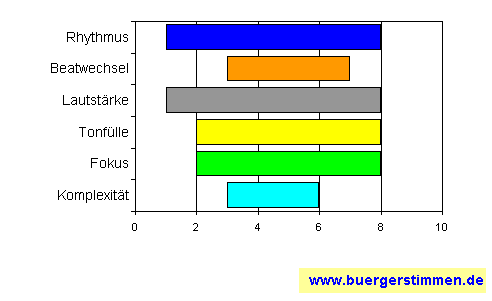 Standardschema für Musikstil: Kompositions-Stern für Bollywood - the Show