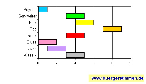 Standardschema für Musikstil: Kompositions-Stern für Boppin' B