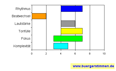 Standardschema für Musikstil: Kompositions-Stern für Boppin' B