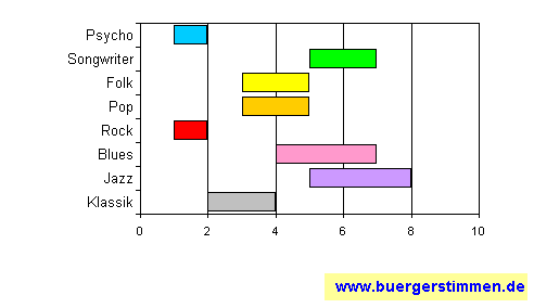 Standardschema für Musikstil: Kompositions-Stern für Bourbon Bluesrock Band