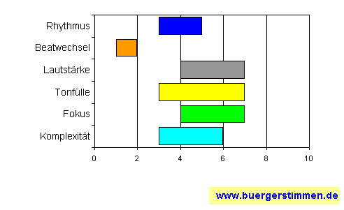 Standardschema für Musikstil: Kompositions-Stern für Bourbon Bluesrock Band