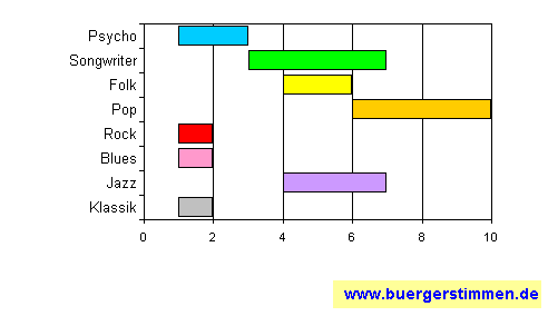 Standardschema für Musikstil: Kompositions-Stern für bradley's h