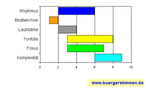 Standardschema für Musikstil: Kompositions-Stern für bradley's h