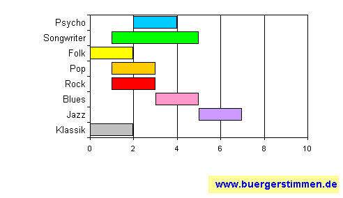 Standardschema für Musikstil: Kompositions-Stern für Brockdorff Klang Labor