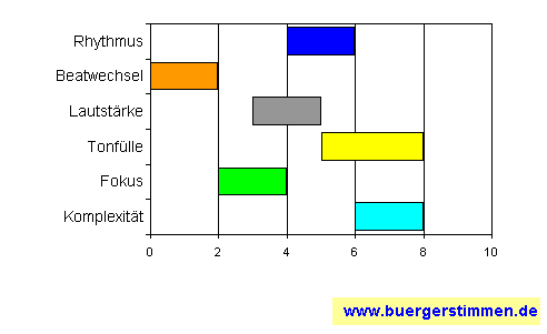 Standardschema für Musikstil: Kompositions-Stern für Brockdorff Klang Labor