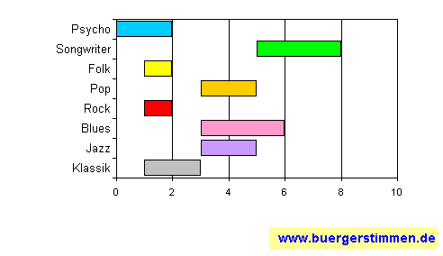 Pressefoto: www.buergerstimmen.de - Dr. Dieter Porth , &sup2;008 &copy; Musikschema zum Stil: Stil-Stern f&uuml;r die Ceedee "Guitar'd and Feathered" von Candy Kane