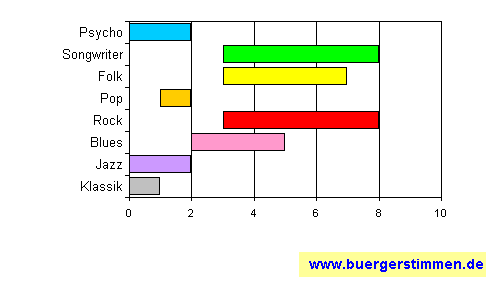 Standardschema für Musikstil: Kompositions-Stern für candy trip down