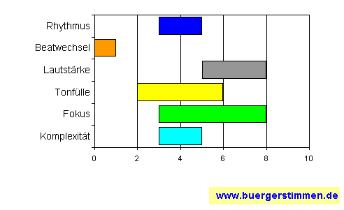 Standardschema für Musikstil: Kompositions-Stern für candy trip down