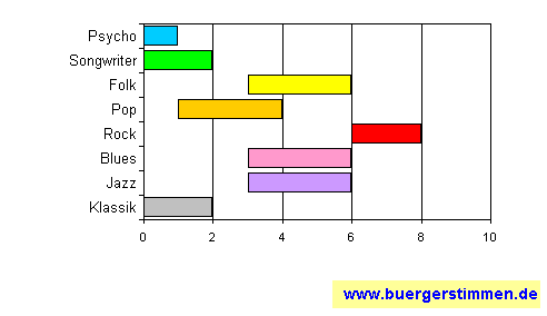 Standardschema für Musikstil: Kompositions-Stern für capriccio