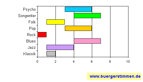 Standardschema für Musikstil: Kompositions-Stern für cargo city
