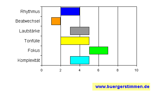 Standardschema für Musikstil: Kompositions-Stern für cargo city