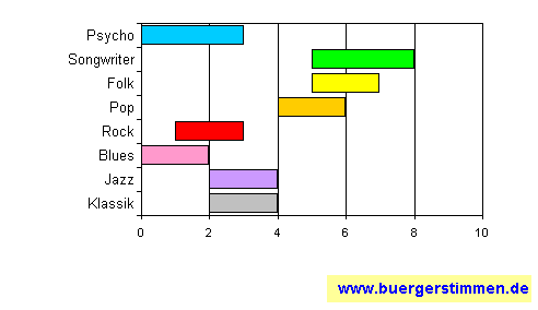 Pressefoto: www.buergerstimmen.de - Dr. Dieter Porth , 2008 &copy; Musikschema zum Stil: Stil-Stern f&uuml;r die Ceedee "Freunde - Meine Disc" von Caro Kunde