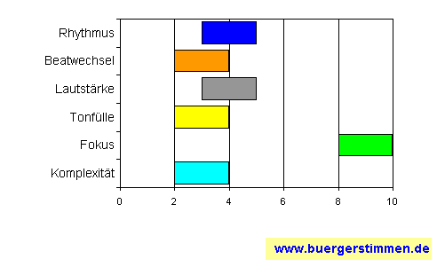 Pressefoto: www.buergerstimmen.de - Dr. Dieter Porth , 2008 &copy; Musikschema zum Arrangement: Kompositions-Stern f&uuml;r die Ceedee "Freunde - Meine Disc" von Caro Kunde