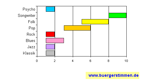 Standardschema für Musikstil: Kompositions-Stern für cARSCHti