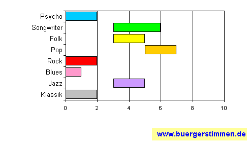 Standardschema für Musikstil: Kompositions-Stern für cats on fire